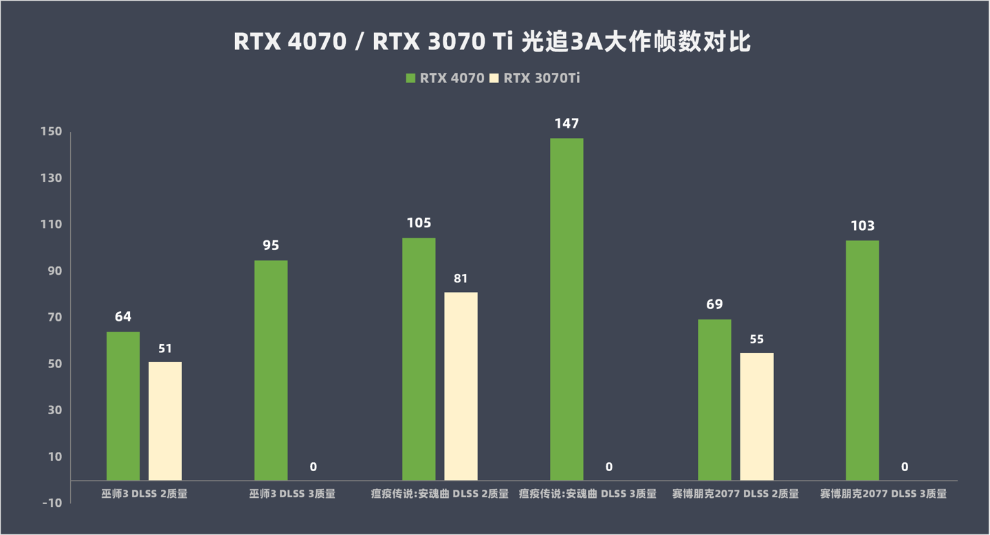 影驰 GeForce RTX 4070 星曜 OC 评测：首发新卡中的性能王者