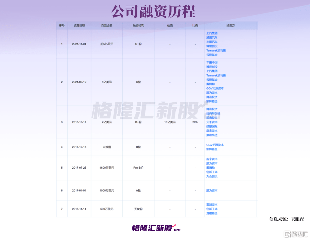 清华学霸创业，上汽、丰田入股！那家主动驾驶独角兽要IPO了？