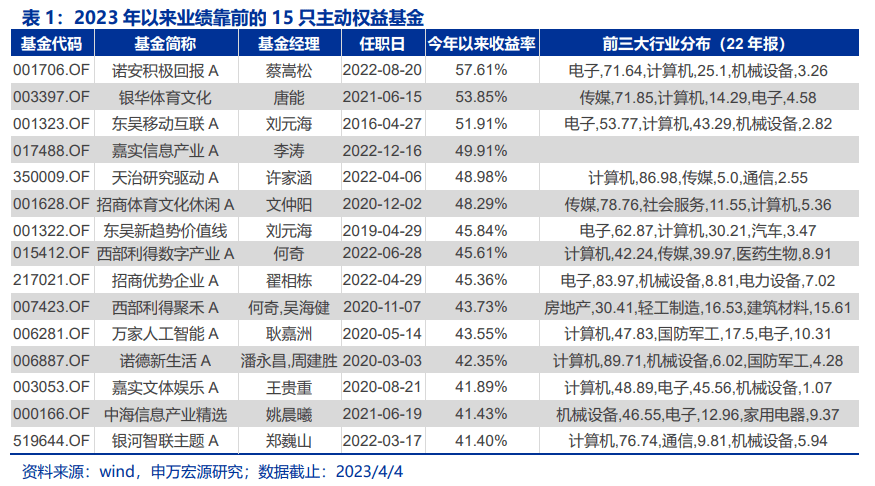 AI怒潮下的公募寡生相：买了纷歧定被套，不买会赋闲