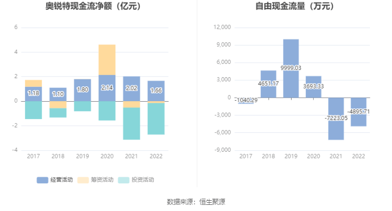 奥锐特：2022年净利润同比增长25% 拟10派1.6元