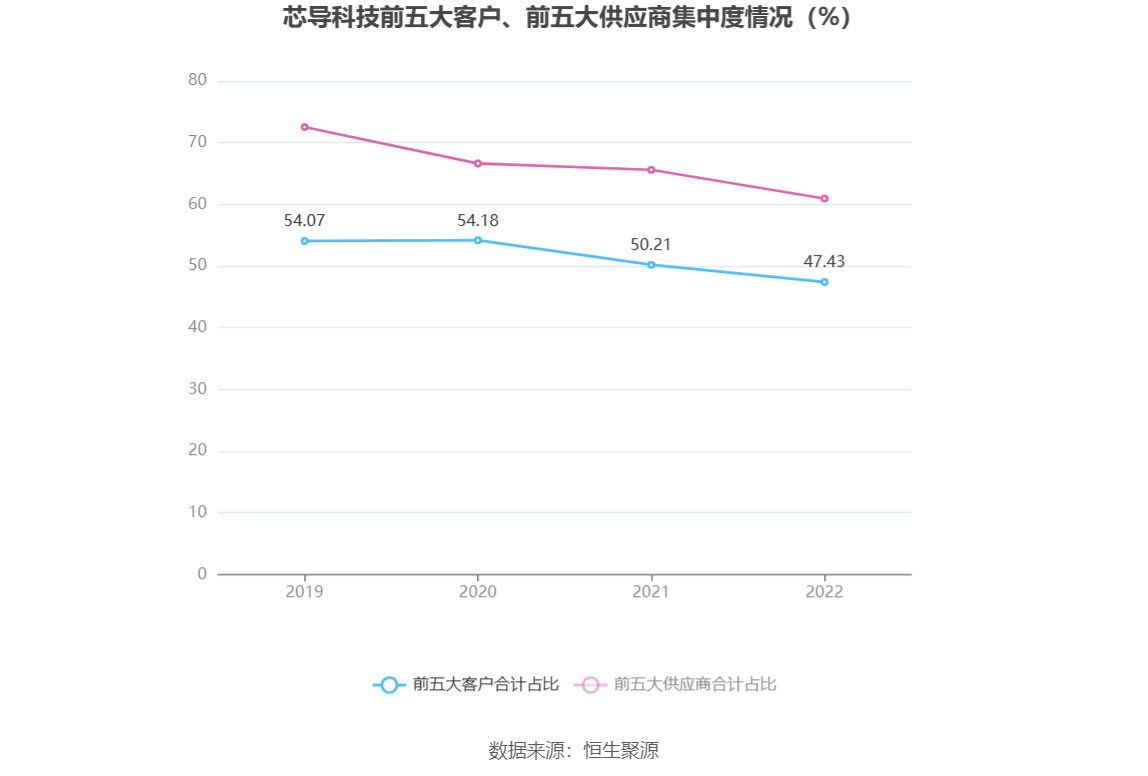 芯导科技：2022年净利润同比增长4.30% 拟10转4股派6元