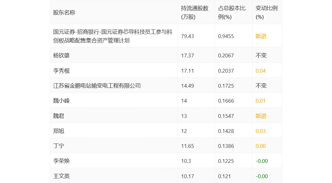 芯导科技：2022年净利润同比增长4.30% 拟10转4股派6元