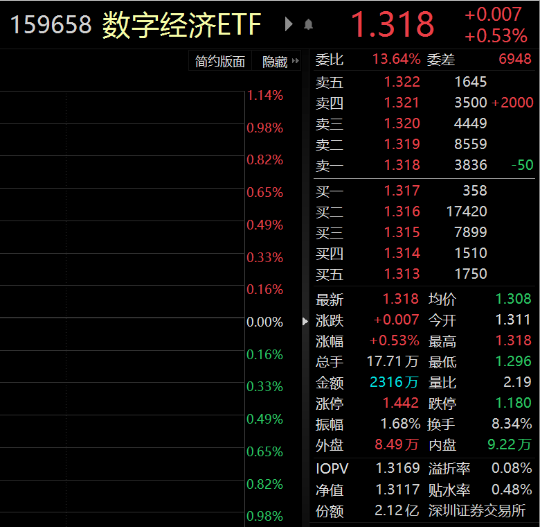 ETF察看丨半导体板块频频活泼，北方华创涨超6%，数字经济ETF（159658）拉升翻红