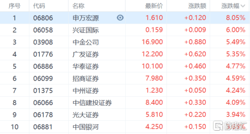 港股收评：恒科指涨2.16%，科技股大涨，汽车、中资券商股全天强势