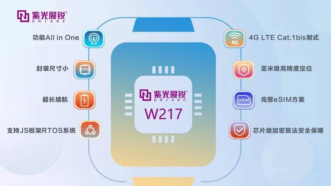 紫光展锐推出智能穿戴芯片W217 可应用于儿童表、成人蜂窝表等品类