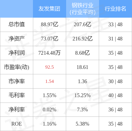 股票行情快报:友发集团(601686)4月17日主力资金净卖出135