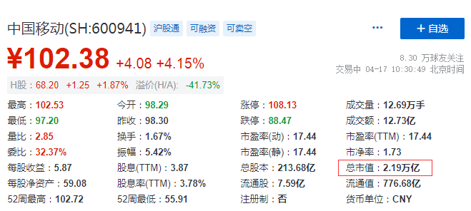 中国移动最新市值超越贵州茅台，成A股市值最大公司