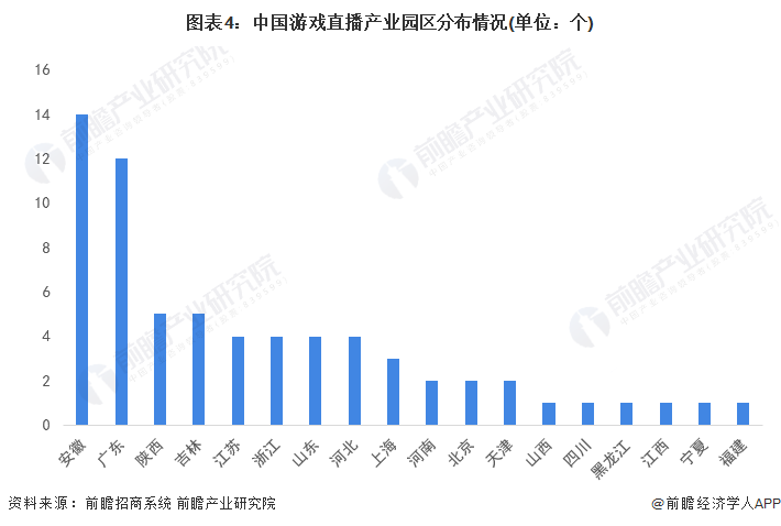 【干货】2023年中国游戏曲播行业财产链现状及市场合作格局阐发 广东与浙江省企业散布较为集中