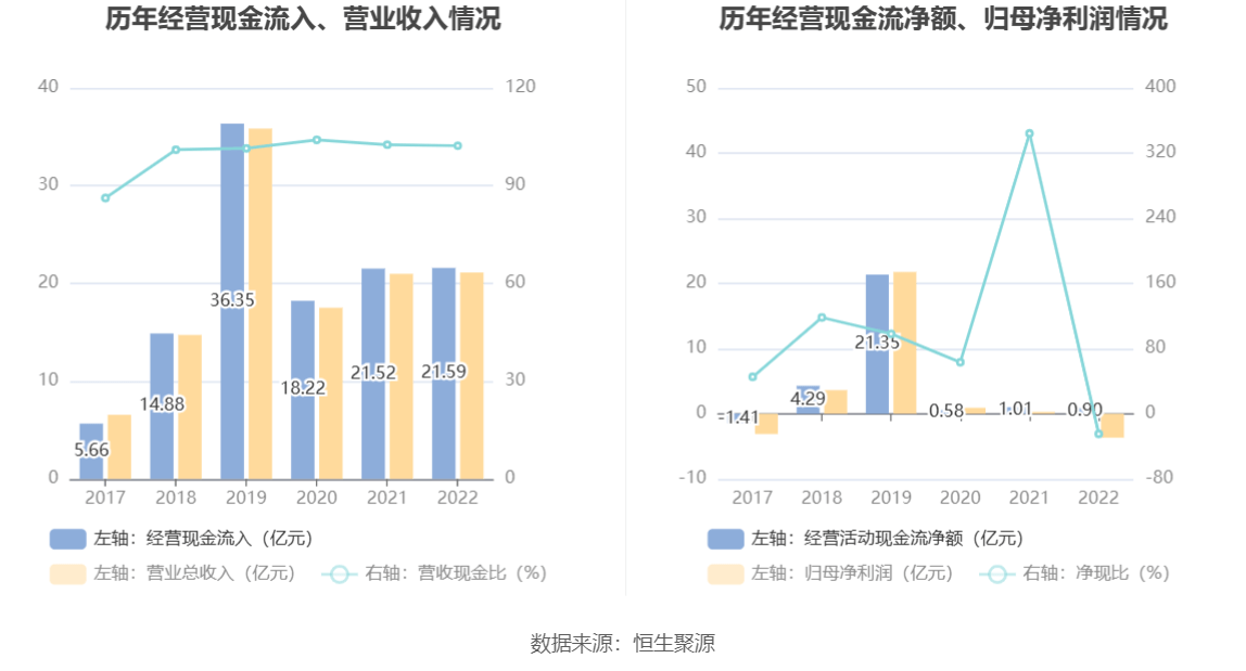 雷泽体育官方网站益生股分：2022年吃亏367亿元(图8)