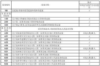 华融化学股份有限公司关于修订 《华融化学股份有限公司章程》的通知布告