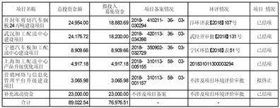 福然德股份有限公司 关于初次公开发行股票部门募投项目 末行并将结余募集资金永久弥补 活动资金的通知布告