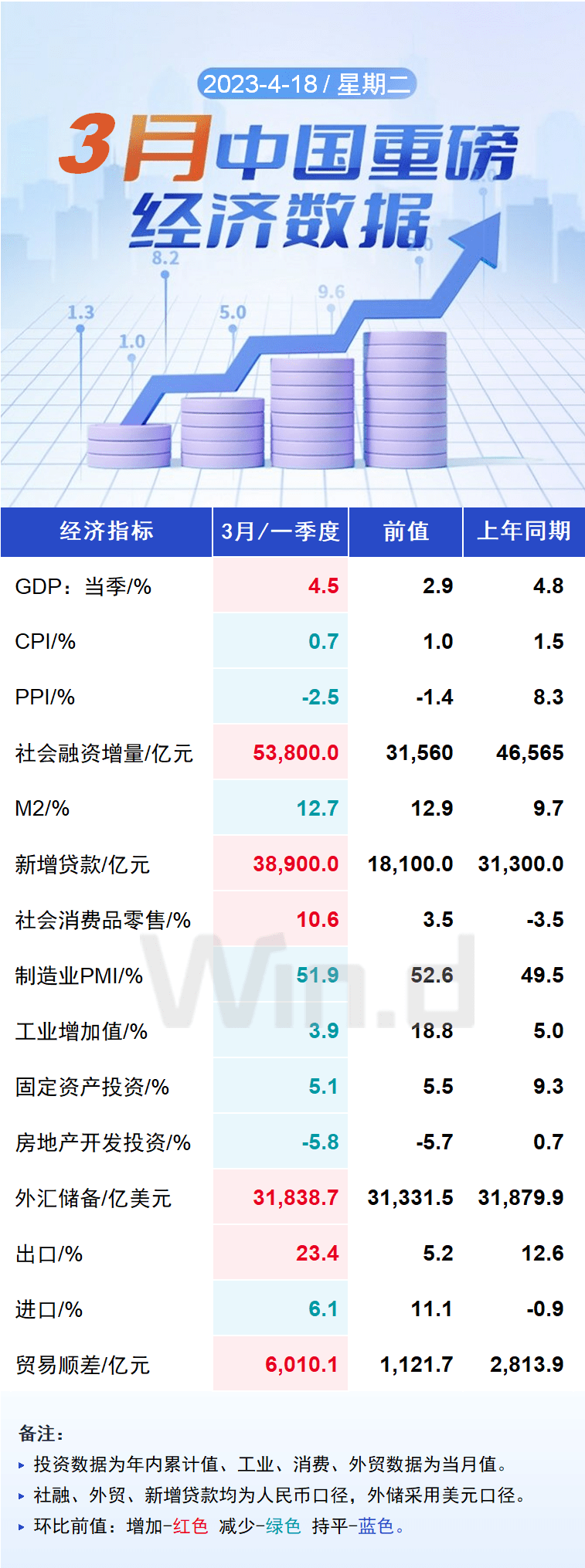 中国一季度GDP同比增长4.5%!开局良好,多家机构权威解读_全国_服务业_增加值