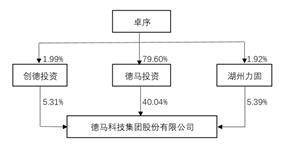 德马科技集团股份有限公司2022年度陈述摘要