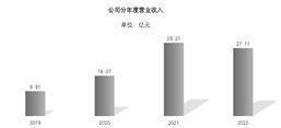 西安国际医学投资股份有限公司2022年度陈述摘要