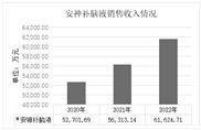 吉林敖东药业集团股份有限公司2022年度陈述摘要