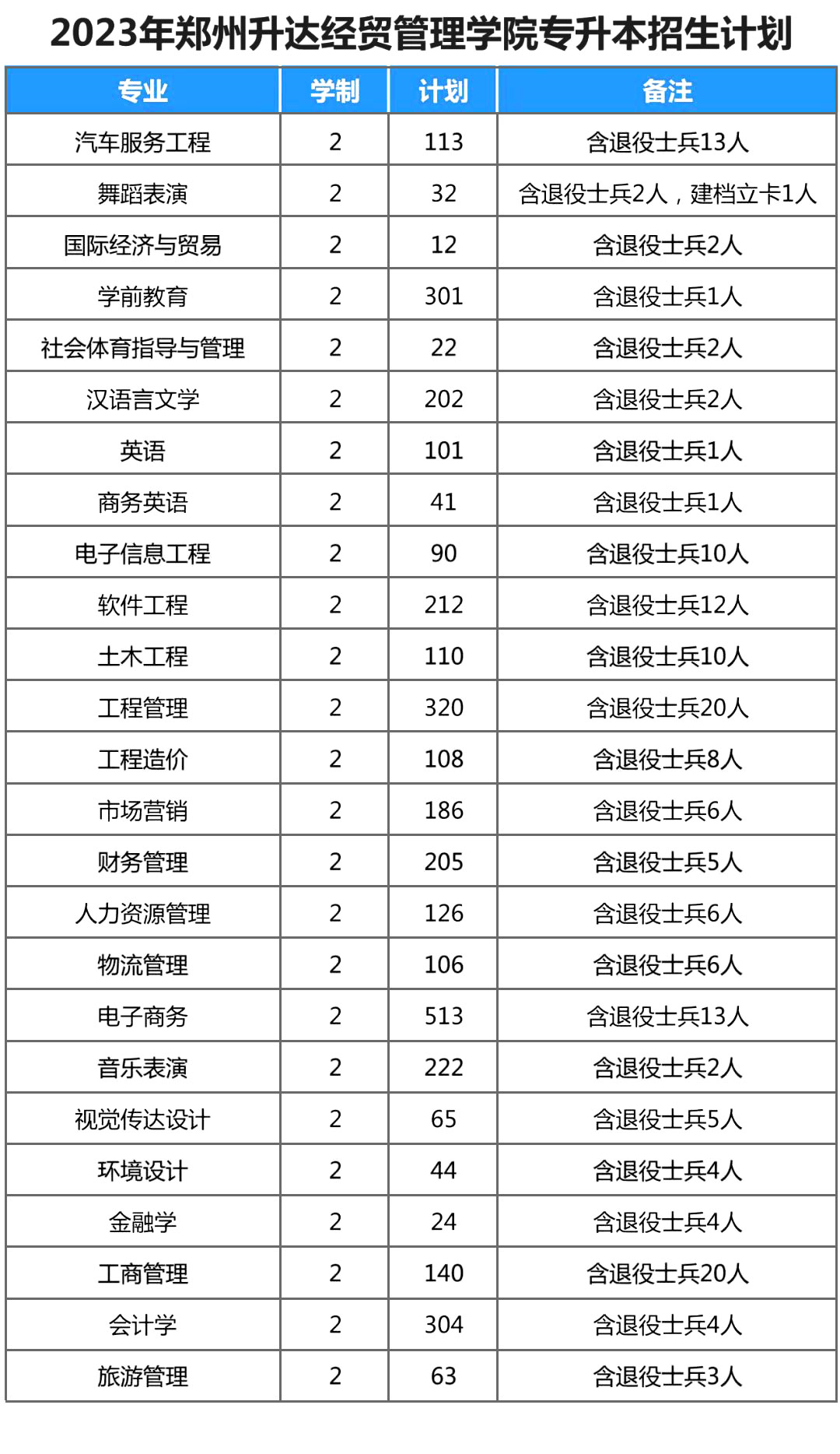 38所院校公佈2023河南專升本招生計劃!_鄭州_新鄉_安陽