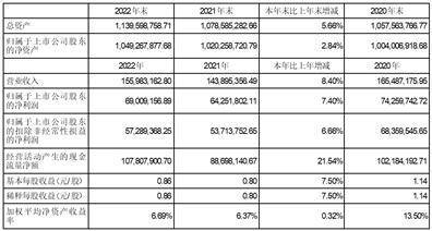 许昌开普检测研究院股份有限公司2022年度陈述摘要