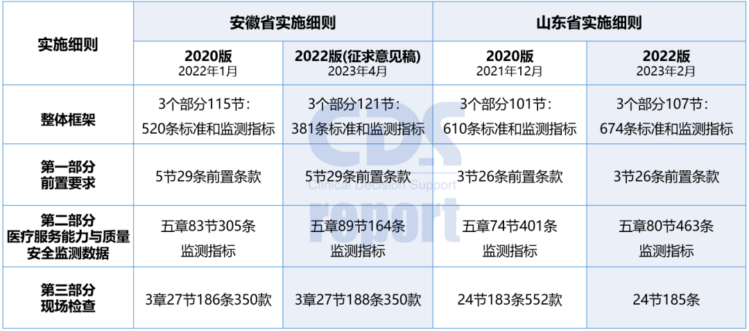 三级医院评审细则有变化!各地陆续启动新一轮修订_标准_安徽_指标