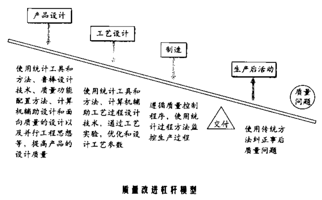 精益制桶(500)质量管理的过程方法