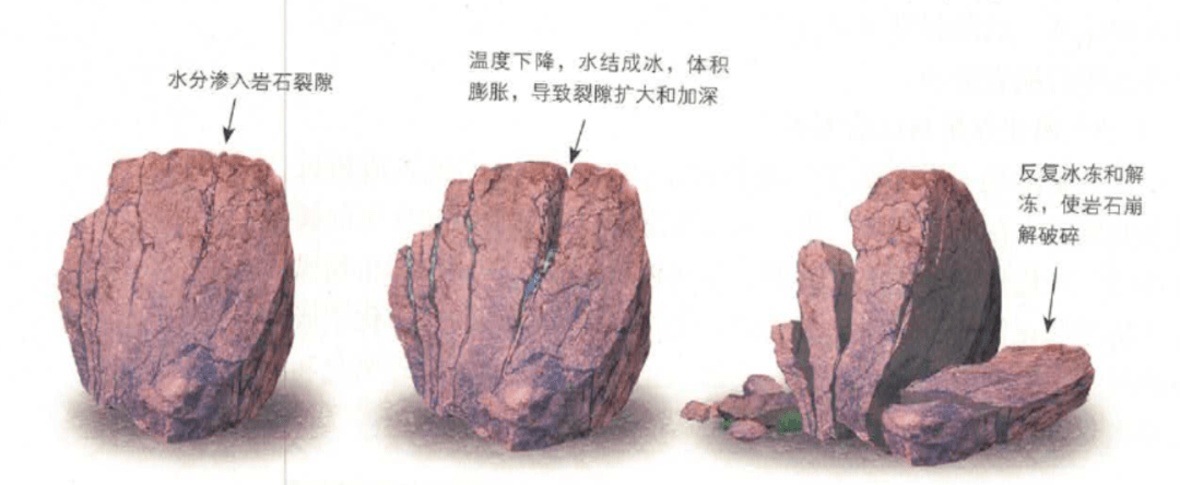 冻融风化过程示意,也称冰劈作用另外材料中提到了"第四纪冰川遗迹"