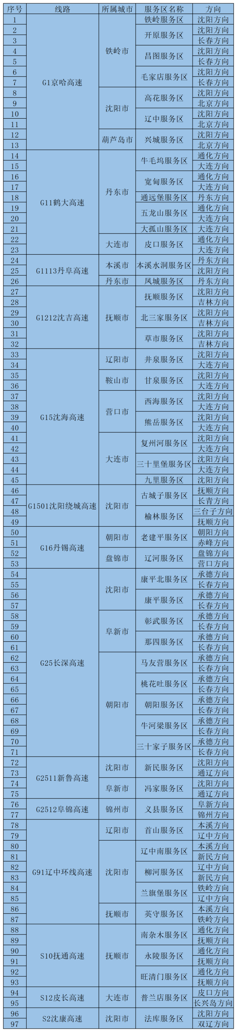 遼寧省高速公路服務區充電樁運營情況彙總表(截止4月23日)