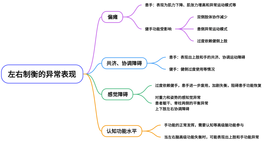 上肢和手左右制衡异常主要有偏瘫,共济,协调障碍,感觉障碍,认知功能