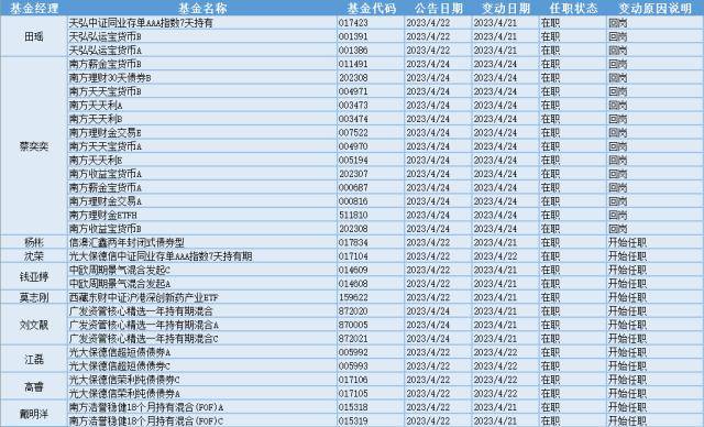 云游戏概念上涨，22位基金司理发作任职变更