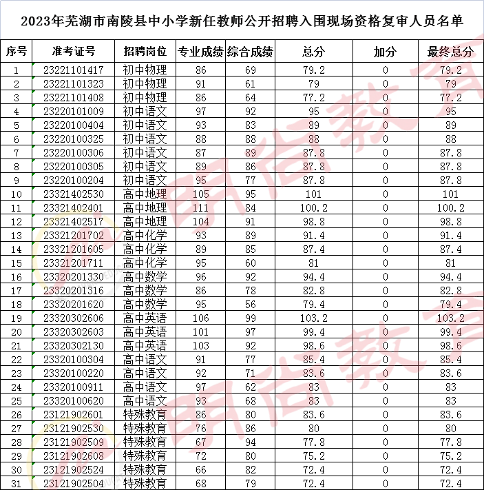 【资格复审|面试公告】涉及芜湖,滁州,黄山等地教招