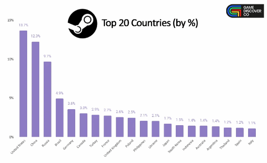 Steam中国玩家数第二！PS港服、国服玩家仅3.6%