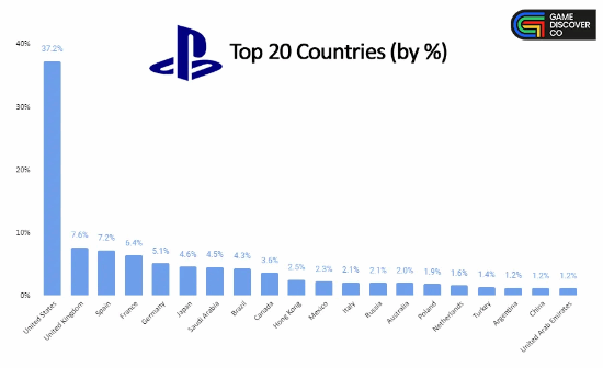 Steam中国玩家数第二！PS港服、国服玩家仅3.6%