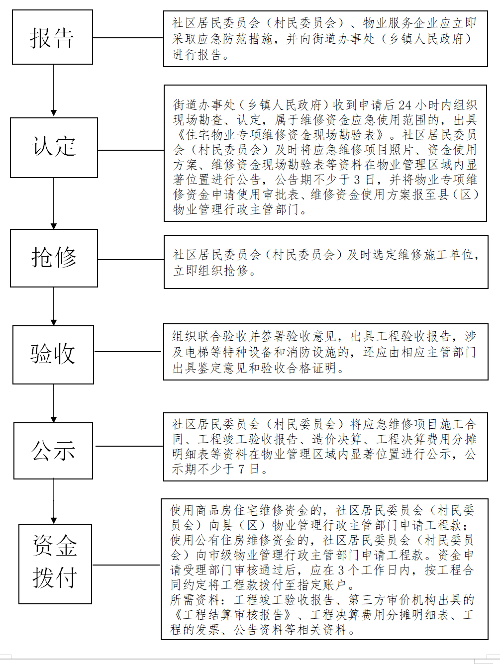 物业专项维修资金应急使用程序流程图本通知自发布之日起执行