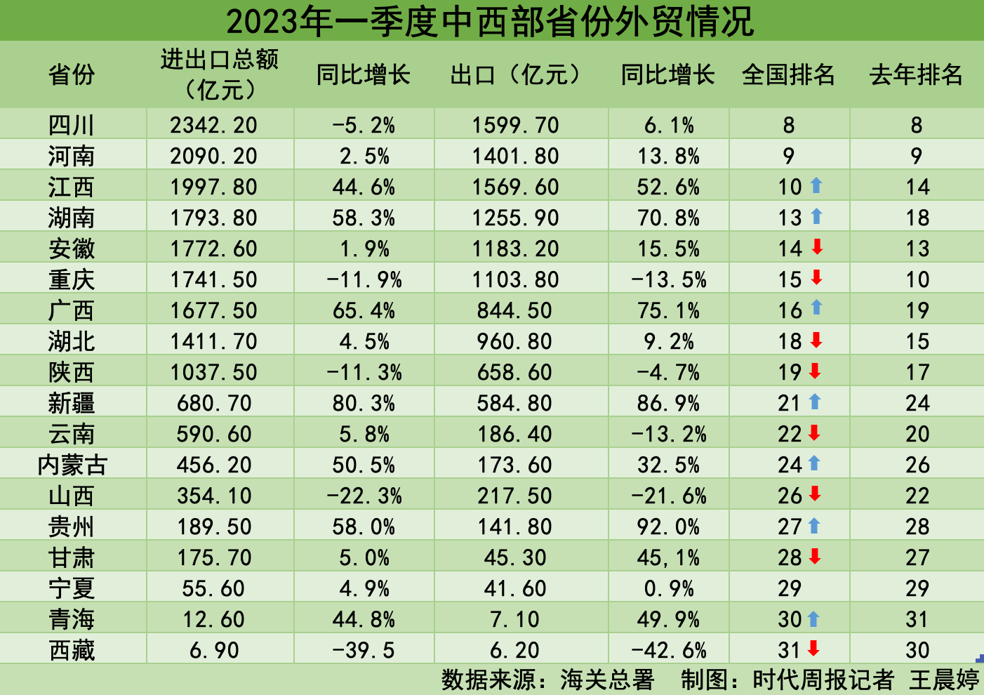 中西部外贸增速有多猛？包揽一季度全国前七，最快省份涨超80%_手机搜狐网