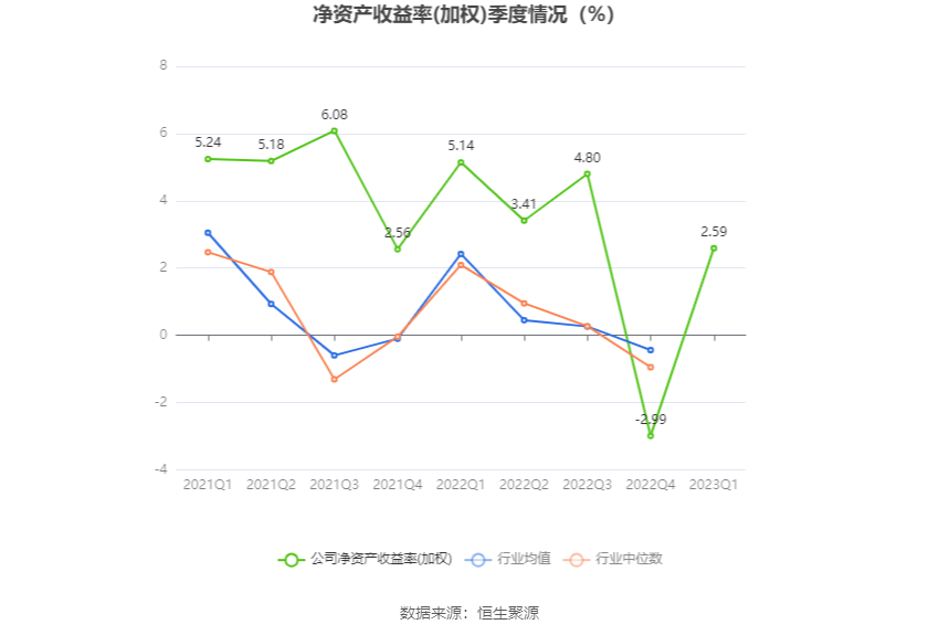 创世纪：2023年一季度净利润1.22亿元 同比下降27.52%