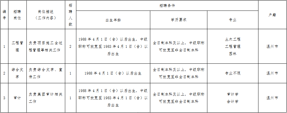 温州市瓯海旅游投资集团有限公司及下属子公司公开招聘工作人员报名表