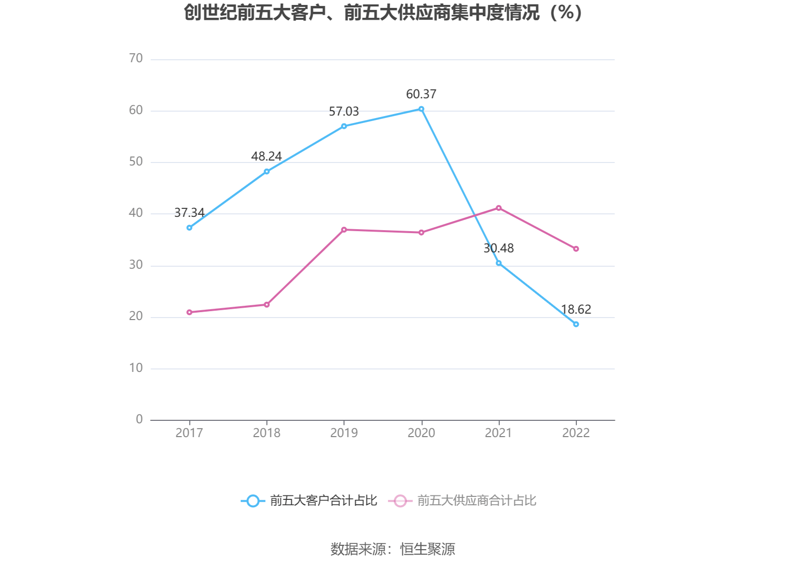 创世纪：2022年净利润3.35亿元 同比下降32.94%