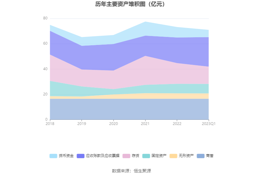 创世纪：2023年一季度净利润1.22亿元 同比下降27.52%