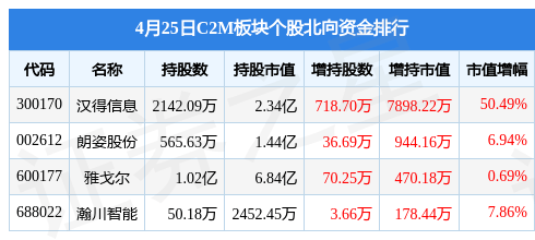 29%,漢得信息領跌,主力資金淨流出1.7億元_投資_數據_內容