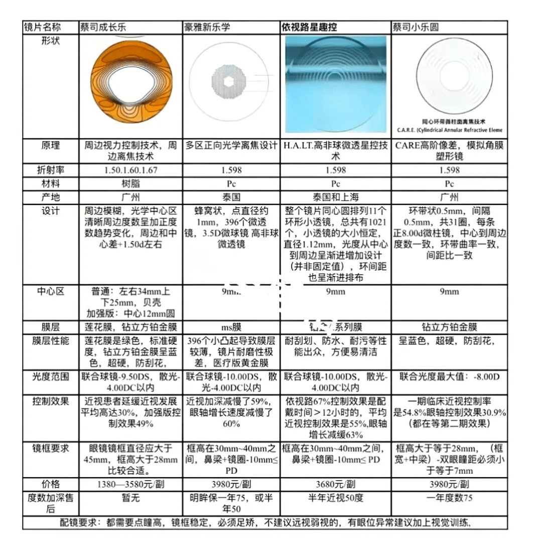 【近视防控"三剑客"】星趣控,新乐学,小乐圆三款离焦镜片的区别!