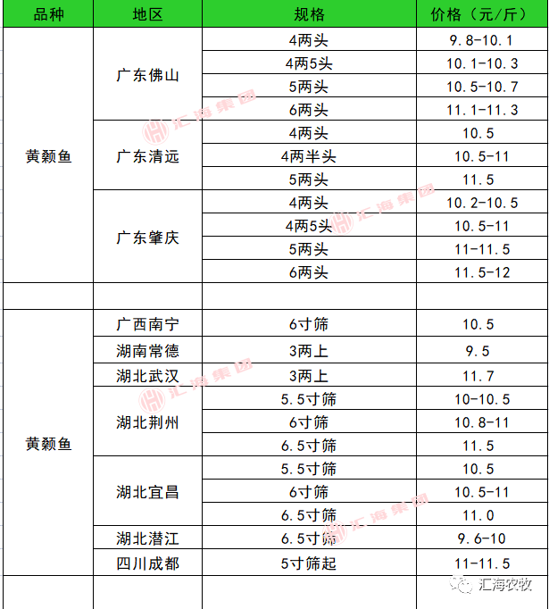 2023年4月25日對蝦,草魚,羅非魚,加州鱸,小龍蝦等水產價格_行業_中國