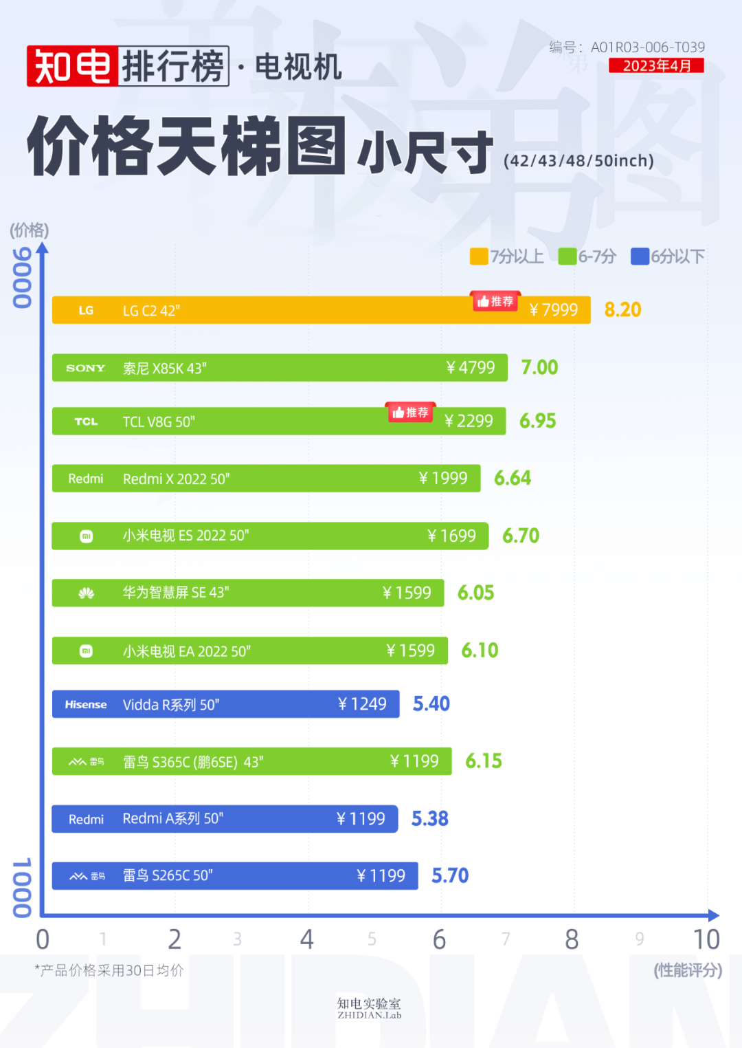 《知電排行榜&天梯圖:電視》2023年4月_尺寸_產品_遊戲