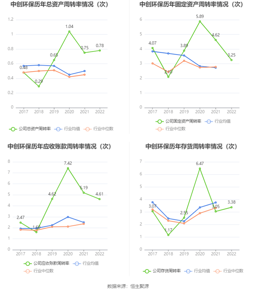 半岛体育app中创环保：2022年亏损829358万元(图10)