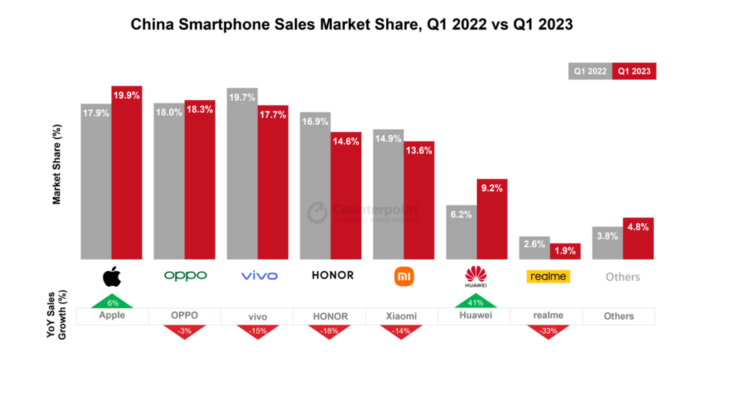 2023年第1季度中国智能手机销售额环比增长10%