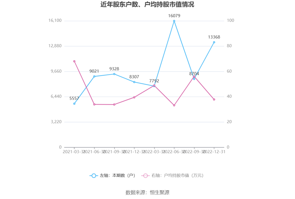 69万元 同比下降60.57%_公司_百分点_基金