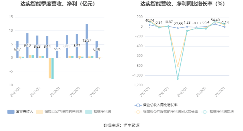 中证智能财讯 达实智能(002421)4月29日披露2023年第一季度报告