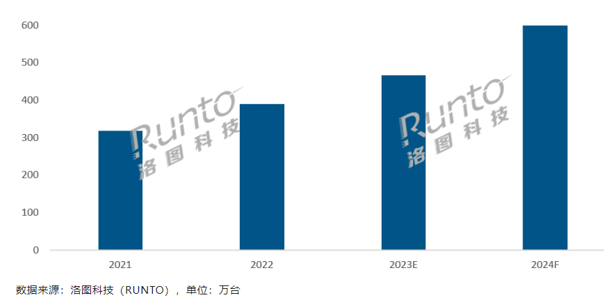 洛图科技：2022年中国显示器出货2487万台 其中电竞显示器出货为389万台