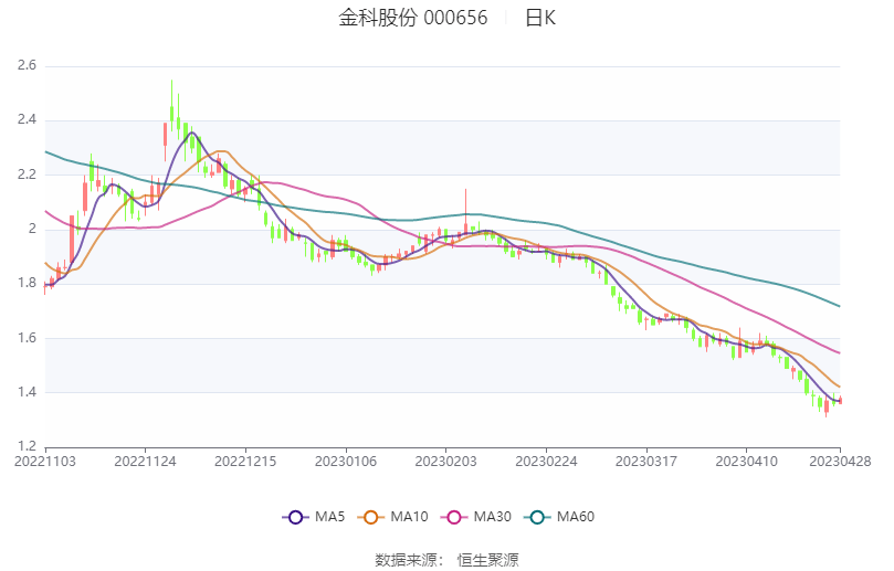 金科股份：2022年亏损213.92亿元_公司_百分点_同比