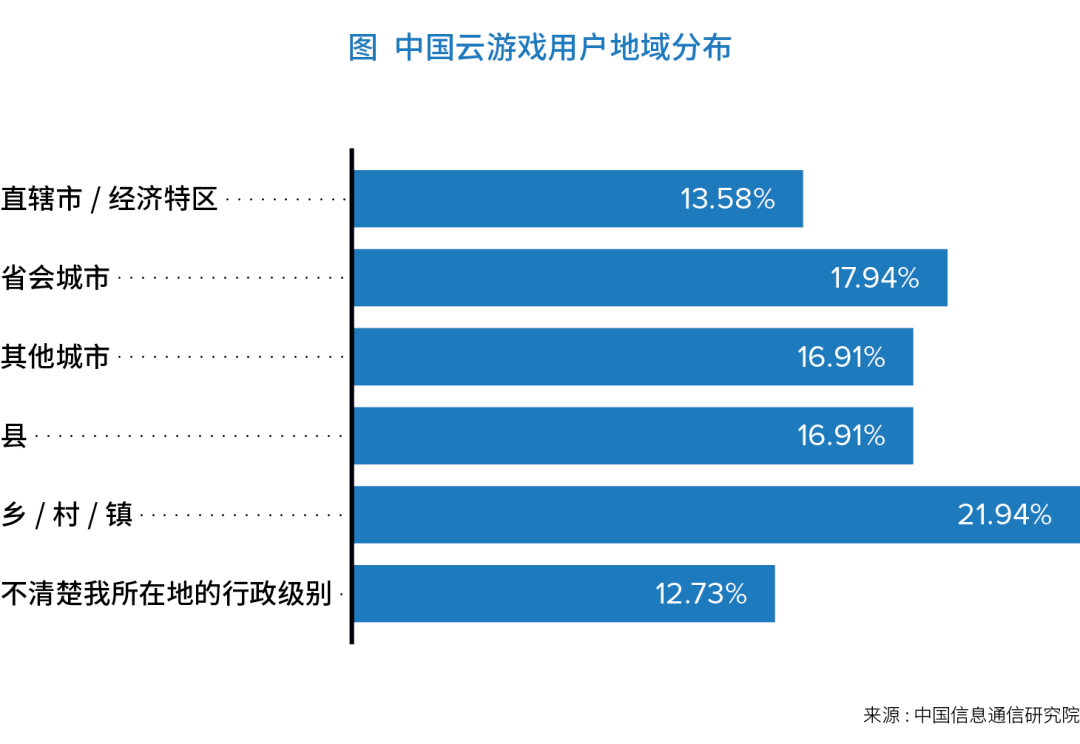 官方陈述：挪动设备为云游戏次要入口，2023年后云原生游戏迎拐点