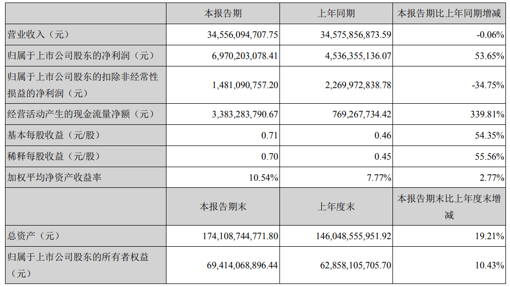 长安汽车一季报：营收345.56亿元 同比减少0.06%