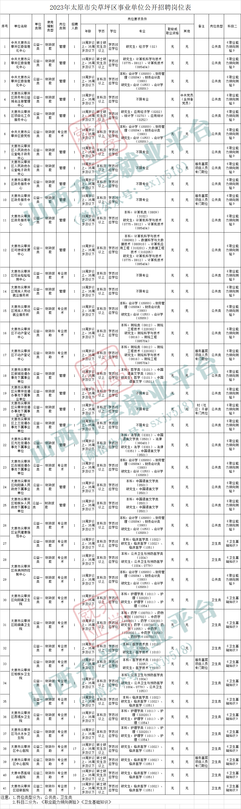 2023年太原市小店区事业单位公开招聘岗位表或:加黄老师微信获取