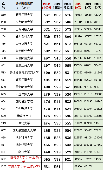 2024年齐鲁师范学院录取分数线(2024各省份录取分数线及位次排名)_齐鲁师范学院录取位次_齐鲁师范最低录取分数